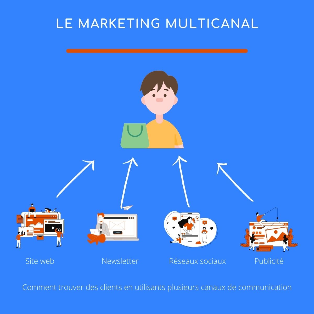 Marketing multicanal infographie comment trouver des clients pour thérapeutes avec le marketing multicanal